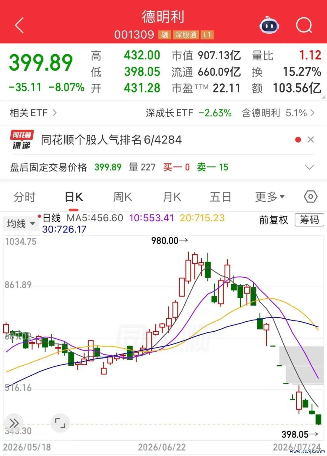 （文中行情图片来自同花顺 封面图为AI生成图）